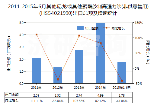 2011-2015年6月其他尼龍或其他聚酰胺制高強(qiáng)力紗(非供零售用)(HS54021990)出口總額及增速統(tǒng)計(jì)